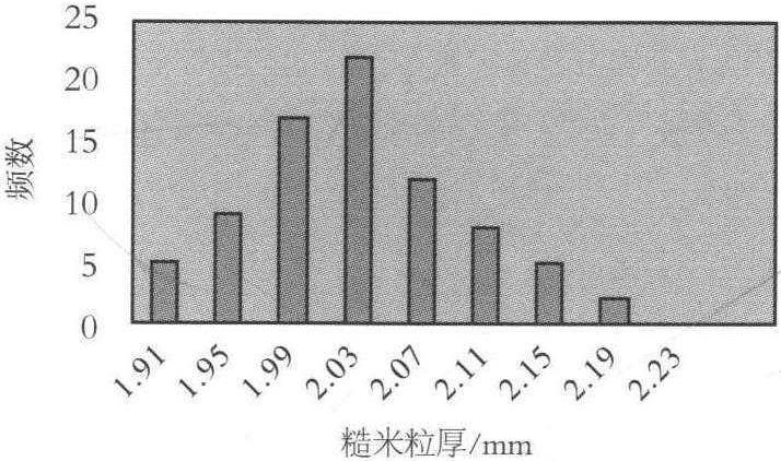 (三)糙米粒厚